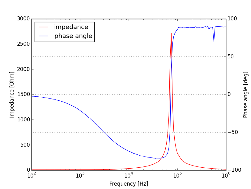 impedance curve measurement