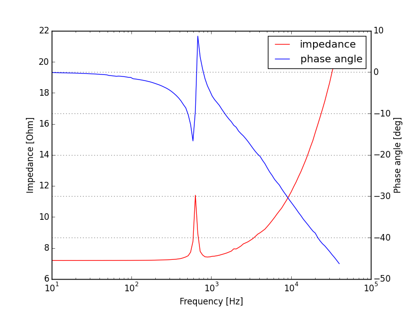 impedance curve measurement